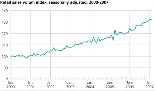 Retail sales volume index seasonally adjusted. 2000 - 2007.