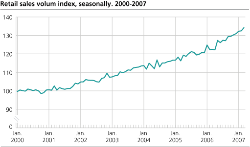 Retail sales volume index seasonally adjusted. 2000 - 2007.