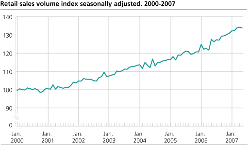 Retail sales volume index seasonally adjusted. 2000-2007