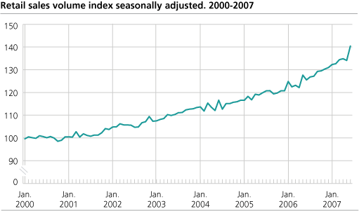 Retail sales volume index seasonally adjusted. 2000 - 2007.
