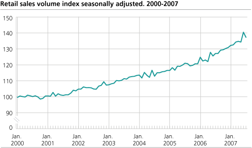 Retail sales volume index seasonally adjusted. 2000-2007.