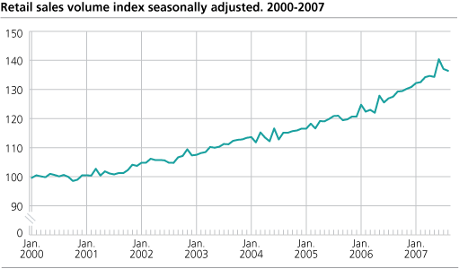 Retail sales volume index seasonally adjusted. 2000 - 2007.