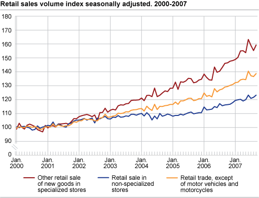 Retail sales volume index seasonally adjusted. 2000-2007