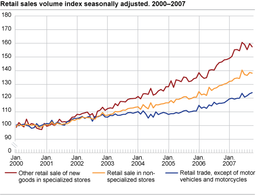 Retail sales volume index seasonally adjusted. 2000 - 2007.