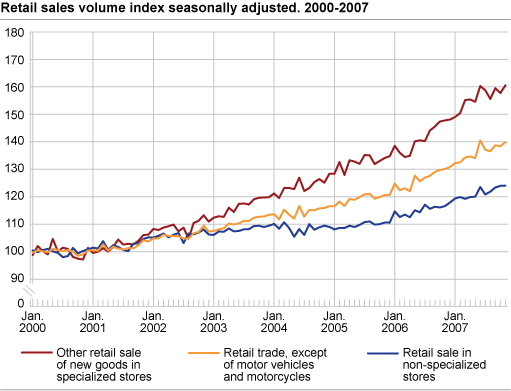 Retail sales volume index seasonally adjusted. 2000 - 2007.
