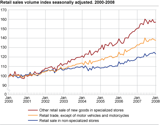 Retail sales volume index seasonally adjusted. 2000 - 2008