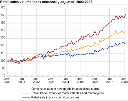 Retail sales volume index seasonally adjusted. 2000 - 2008