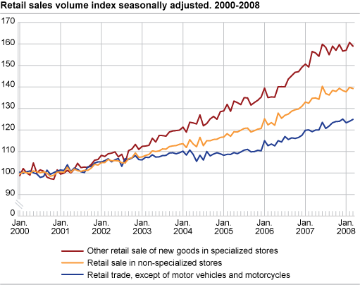 Retail sales volume index seasonally adjusted. 2000 - 2008