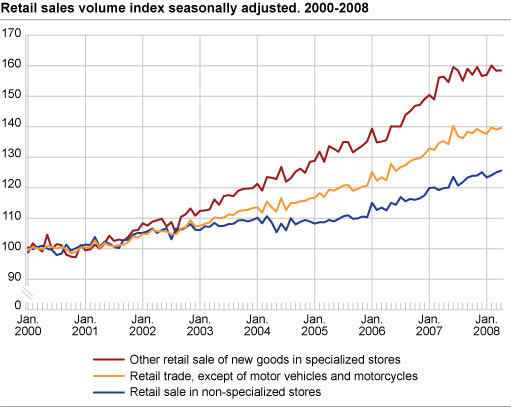 Retail sales volume index seasonally adjusted. 2000-2008