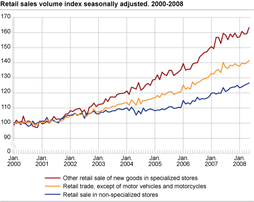 Retail sales volume index seasonally adjusted. 2000 - 2008