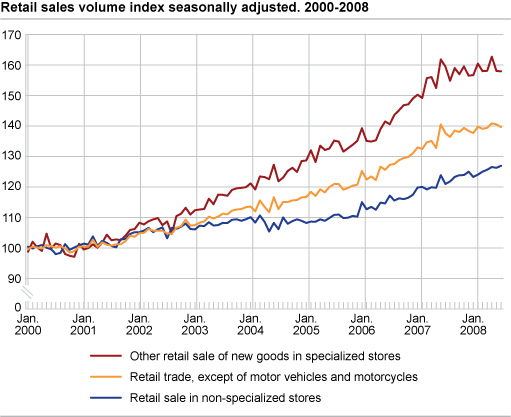 Retail sales volume index seasonally adjusted. 2000 - 2008