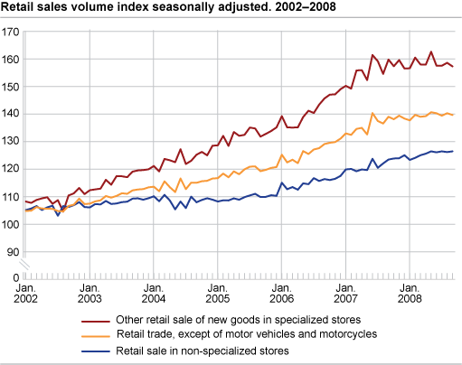 Retail sales volume index seasonally adjusted. 2002-2008