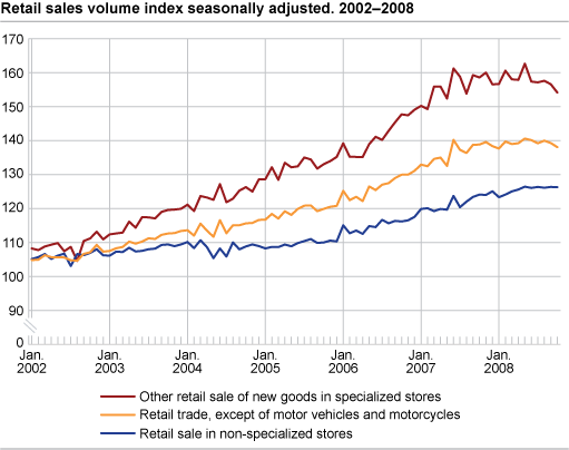 Retail sales volume index seasonally adjusted. 2002-2008