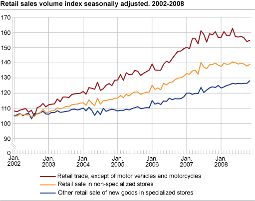 Retail sales volume index seasonally adjusted. 2002-2008