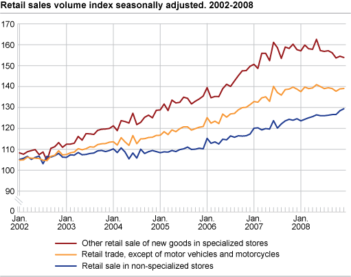 Retail sales volume index seasonally adjusted. 2002-2008