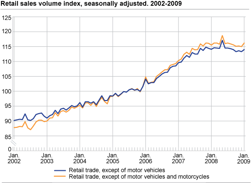 Retail sales volume index seasonally adjusted. 2002-2009