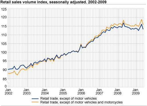 Retail sales volume index seasonally adjusted. 2002-2009.