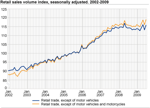 Retail sales volume index seasonally adjusted. 2002-2009