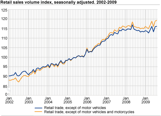 Retail sales volume index seasonally adjusted. 2002-2009