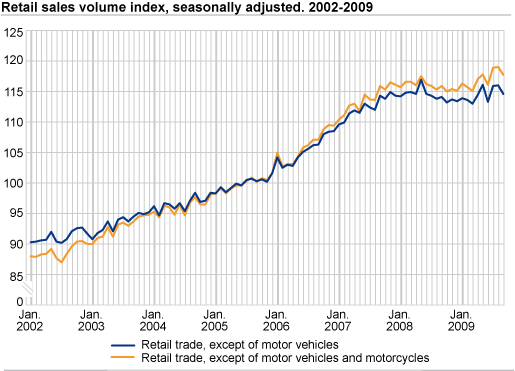 Retail sales volume index seasonally adjusted. 2002-2009