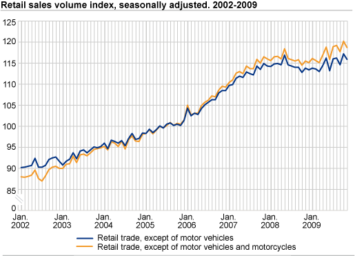 Retail sales volume index seasonally adjusted. 2002-2009