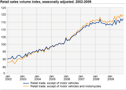 Retail sales volume index seasonally adjusted. 2002-2009