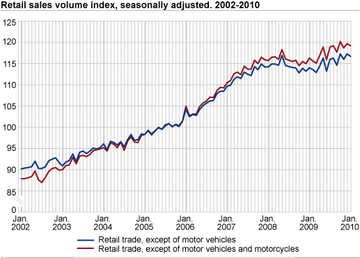 Retail sales volume index seasonally adjusted. 2002-2010