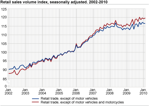 Retail sales volume index seasonally adjusted. 2002-2010