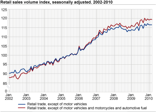 Retail sales volume index seasonally adjusted. 2002-2010.