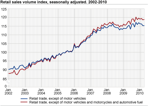 Retail sales volume index seasonally adjusted. 2002-2010