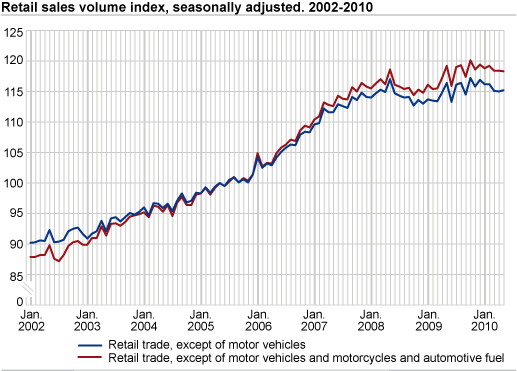 Retail sales volume index seasonally adjusted. 2002-2010.