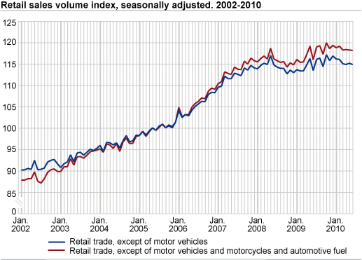 Retail sales volume index seasonally adjusted. 2002-2010.