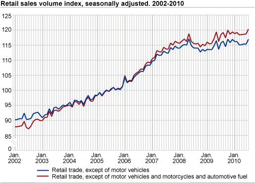 Retail sales volume index seasonally adjusted. 2002-2010