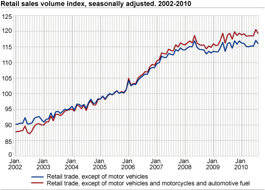 Retail sales volume index seasonally adjusted. 2002-2010