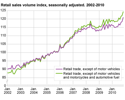 Retail sales volume index seasonally adjusted. 2002-2010