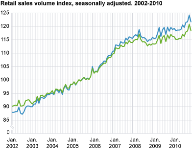 Retail sales volume index seasonally adjusted. 2002-2010