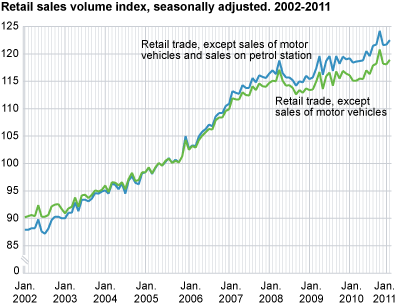 Retail sales volume index seasonally adjusted. 2002-2011