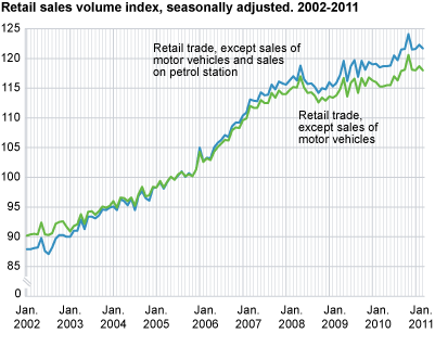 Retail sales volume index seasonally adjusted. 2002-2011