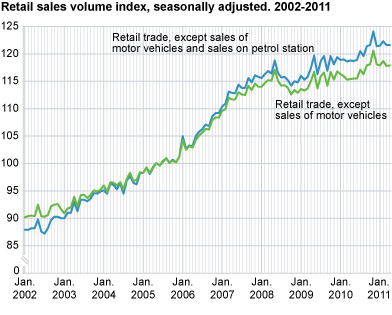 Retail sales volume index seasonally adjusted. 2002-2011