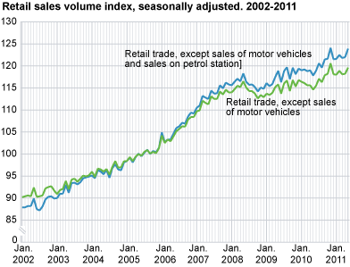 Retail sales volume index seasonally adjusted. 2002-2011