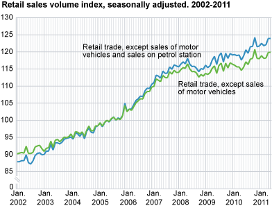 Retail sales volume index seasonally adjusted. 2002-2011