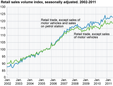 Retail sales volume index seasonally adjusted. 2002-2011