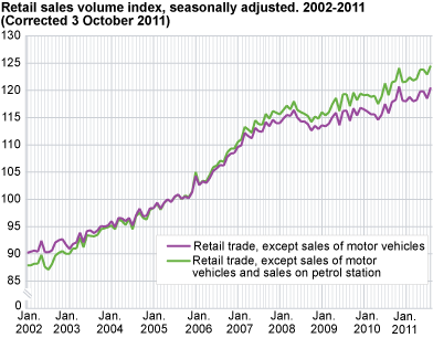 Retail sales volume index seasonally adjusted. 2002-2011