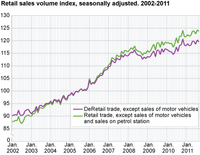 Retail sales volume index seasonally-adjusted. 2002-2011