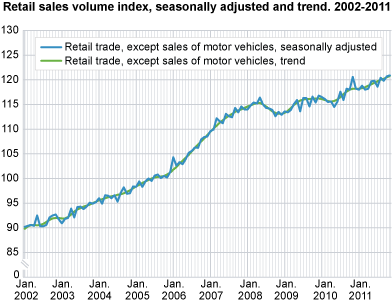 Retail sales volume index seasonally-adjusted and trend. 2002-2011