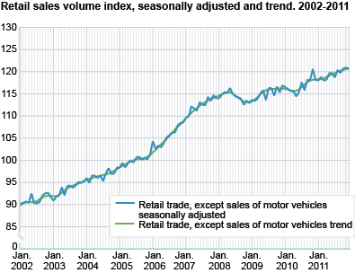 Retail sales volume index seasonally adjusted and trend. 2002-2011