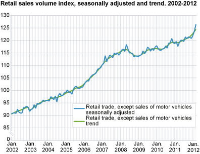 Retail sales volume index seasonally-adjusted and trend. 2002-2012