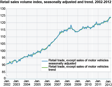 Retail sales volume index seasonally-adjusted and trend. 2002-2012