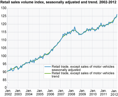 Retail sales volume index seasonally-adjusted and trend. 2002-2012