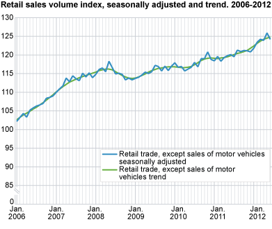 Retail sales volume index seasonally-adjusted and trend. 2006-2012